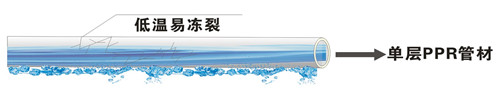 單層PP-R抗凍性差，低溫下管材易凍裂