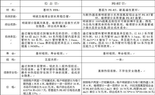 散熱采暖系統(tǒng)中穩(wěn)態(tài)管與PE-RT管的性能對比
